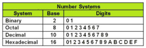 Number System (Definition, Types, Conversion and Benefits)