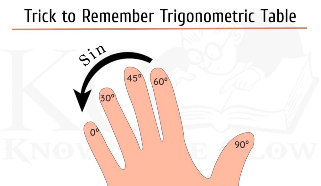 Trigonometry Table Trick, Tricks To Remember Trigonometry Table