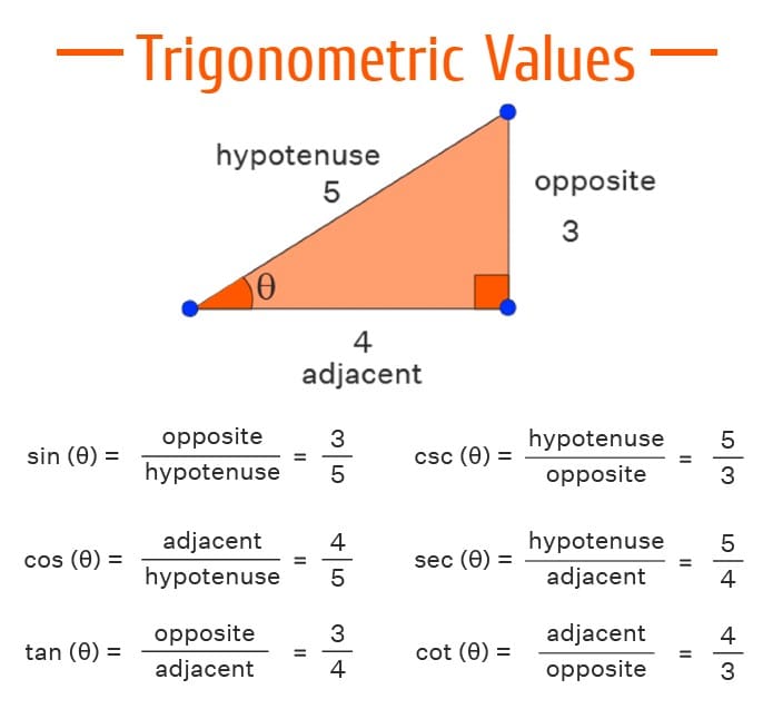 Trigonometric Values, Trigonometric Value