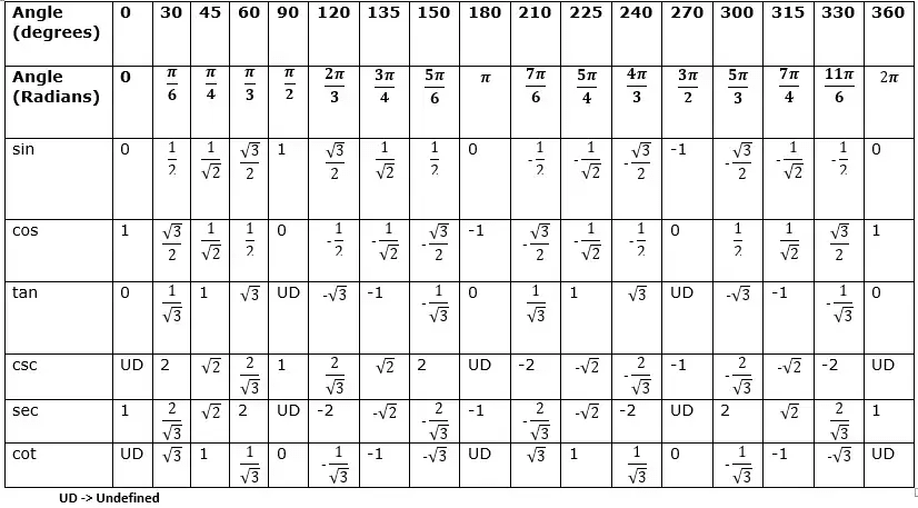 Trigonometry Table 0-360, Trigonometry Table, Trigonometric table, Trigonometric table