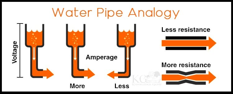 Water Pipe Analogy for Ohm’s Law, Ohm’s Law Water Pipe Analogy