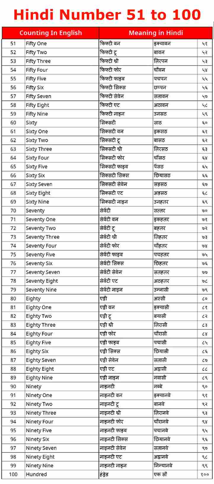 Hindi Number Names 1 To 100 Learn Hindi Counting 1 To 100