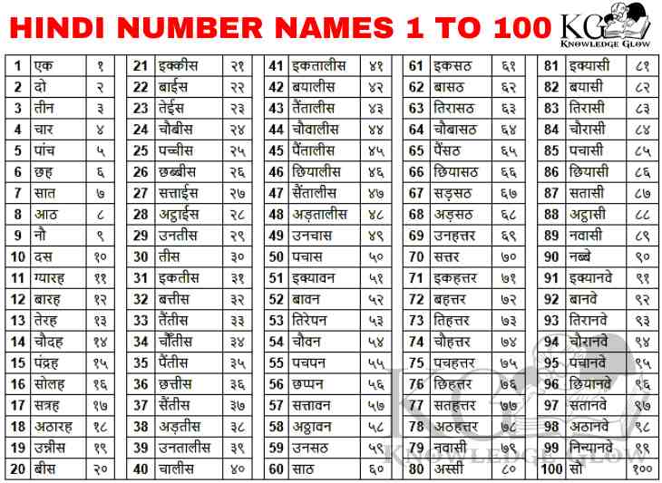 Hindi Number Names 1 to 100