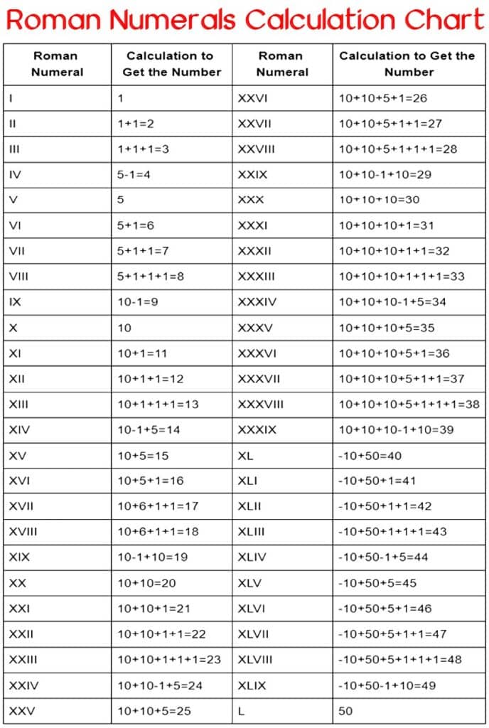 Roman Numerals Calculation Chart