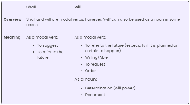 Shall and Will Differences