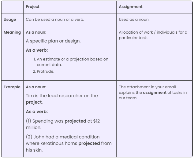 Assignment vs Project