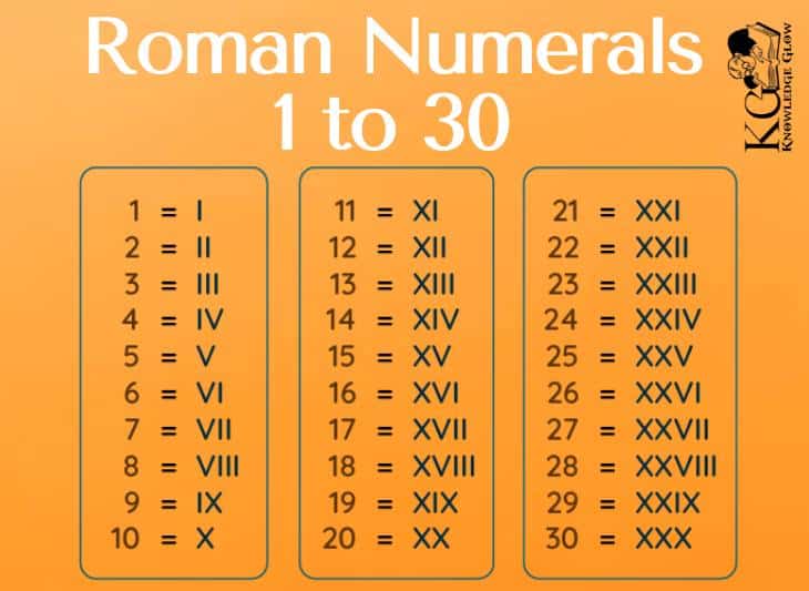 Roman Numerals 1 to 30