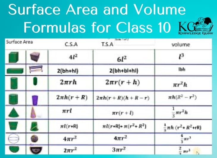 Surface Area and Volume Formulas for Class 10