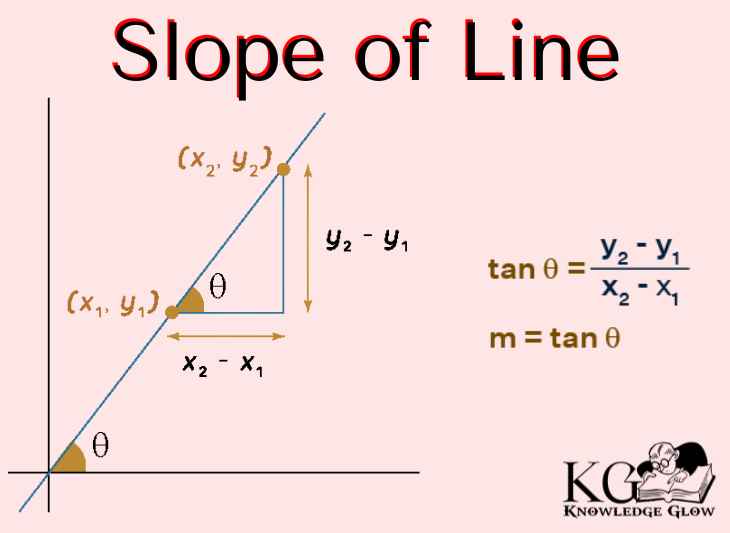 Slope of Line